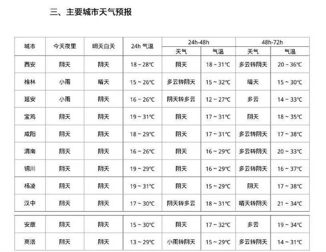 来源：陕西气象 西安气象
