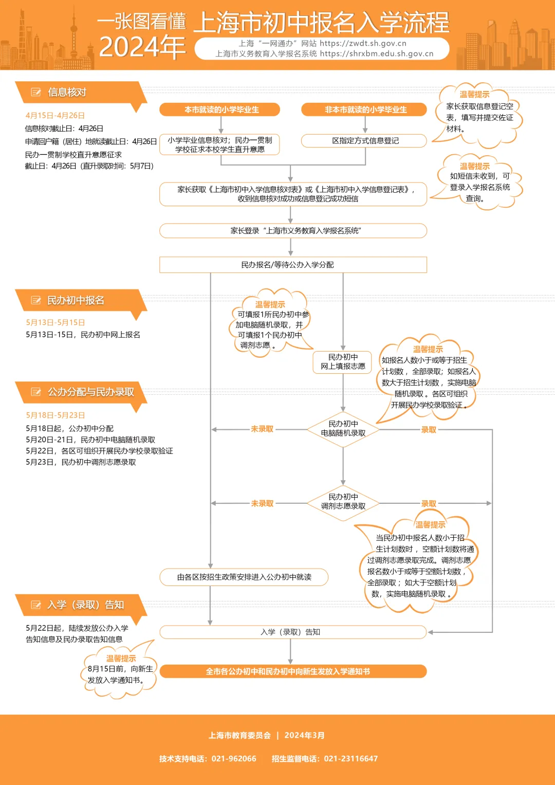 2024年初中报名入学流程.jpeg
