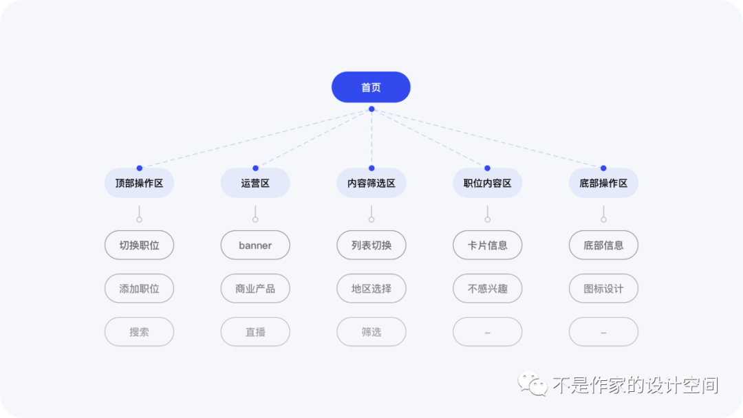 设计空间站丨8000+字详细拆解与分析招聘平台首页的产品逻辑与设计细节