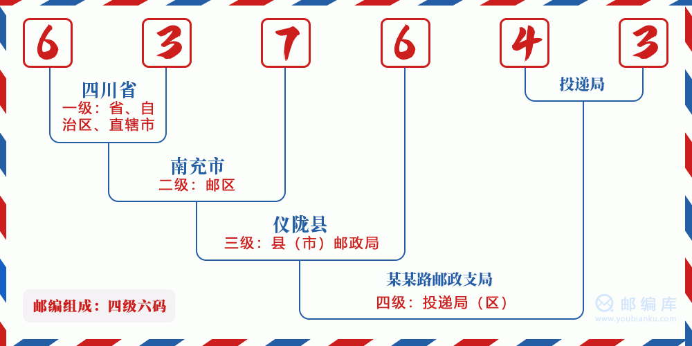 邮编637643含义