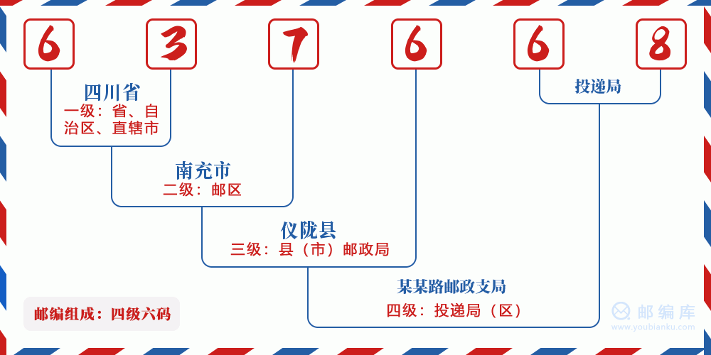 邮编637668含义