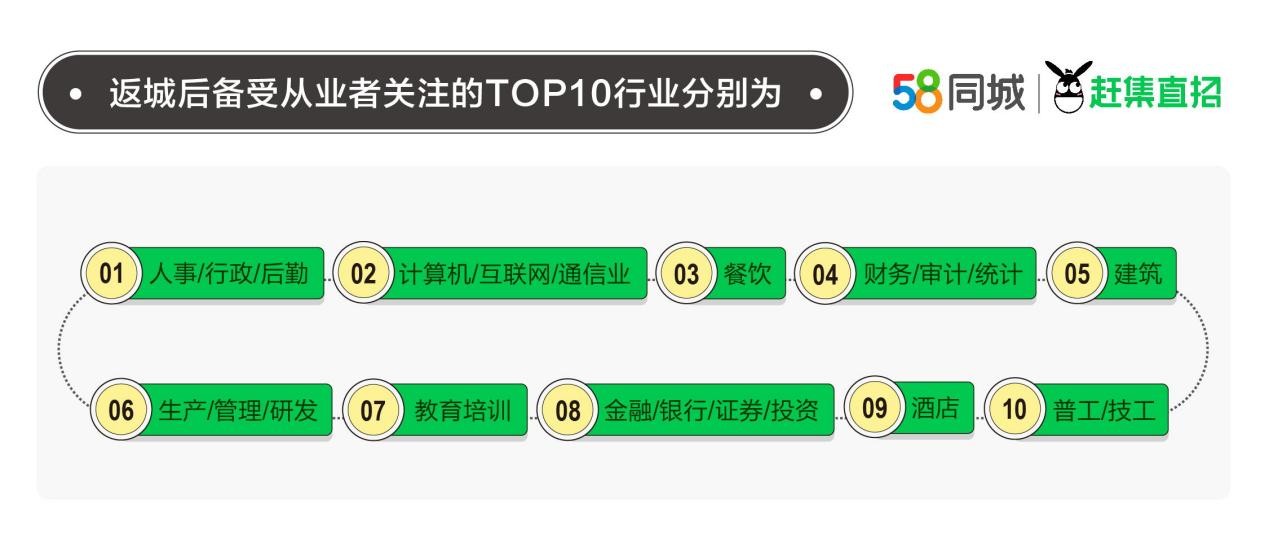 1小时收了2500份简历，为什么他们都去赶集直招找工作？